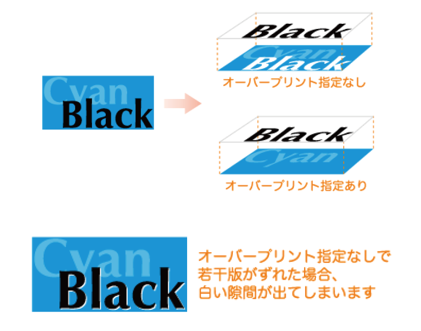 オーバープリント（のせ・けぬき）