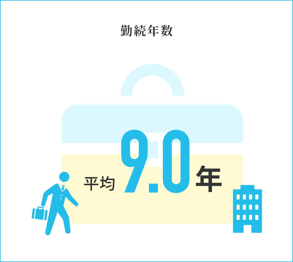 勤続年数 平均6.8年