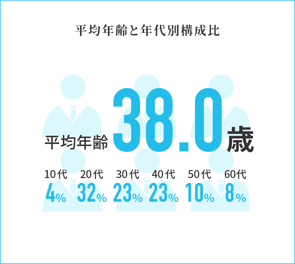 平均年齢と年代別構成比 平均年齢38.5歳