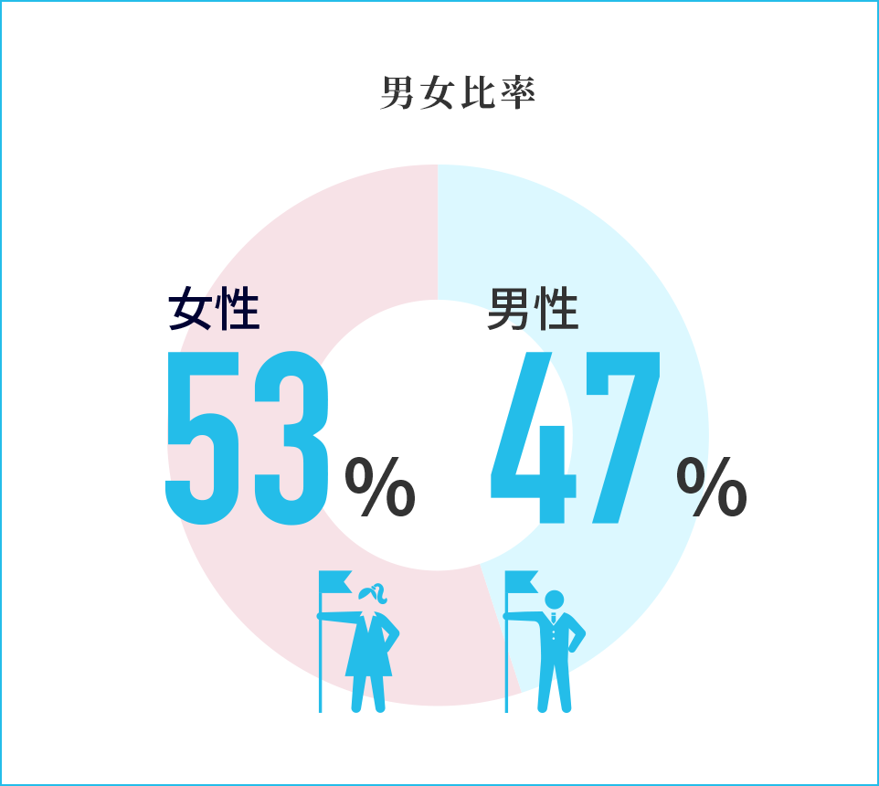 男女比率 女性55％男性45％