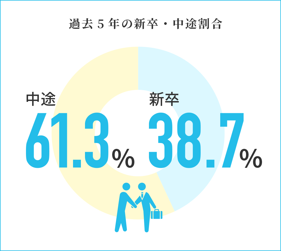 過去5年の新卒・中途割合 中途57％新卒43％