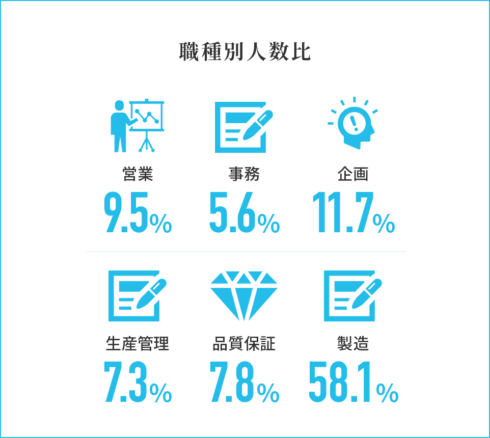 職種別人数比 営業10％ 事務4％ 企画11％ 生産管理6％ 品質保証12％ 製造57％