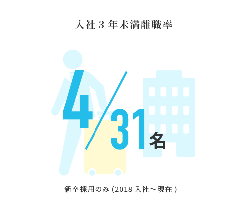 入社3年未満離職率 9／47名