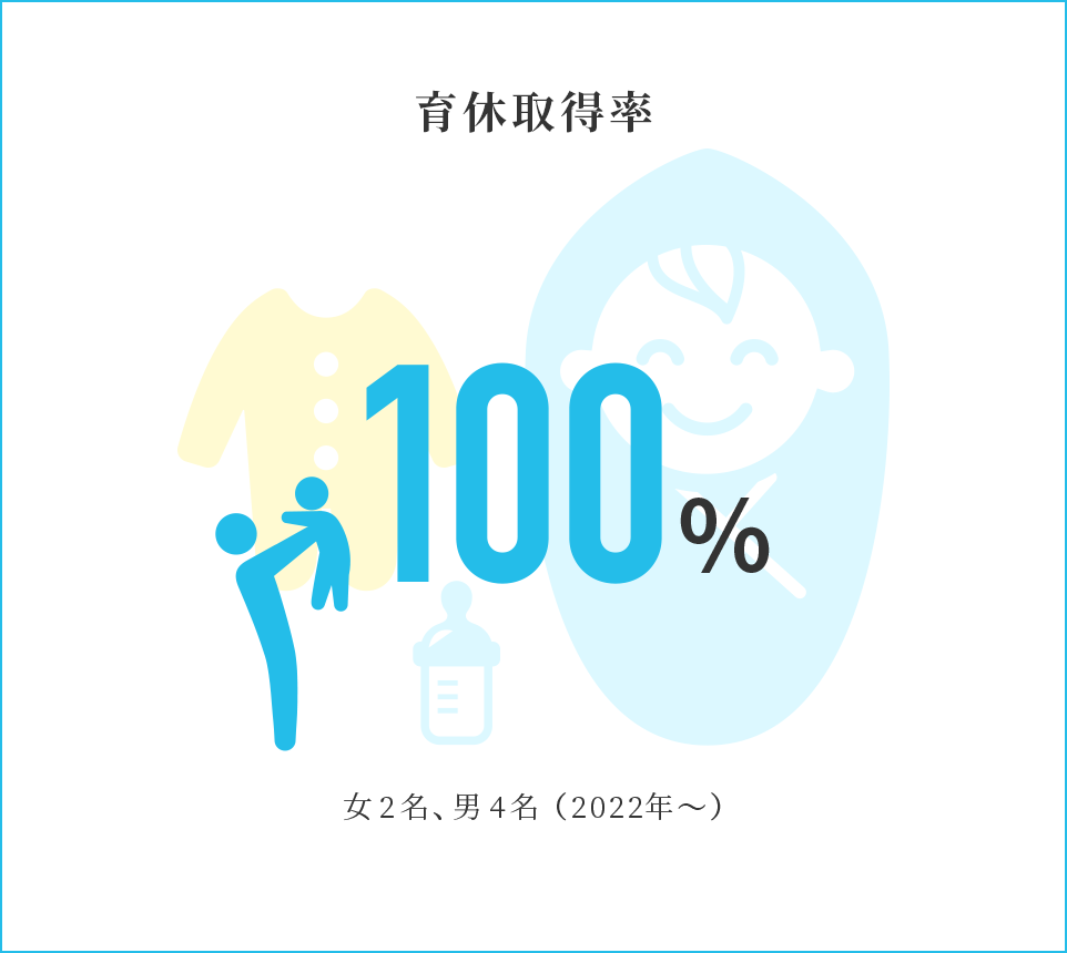 育休復帰率 100％