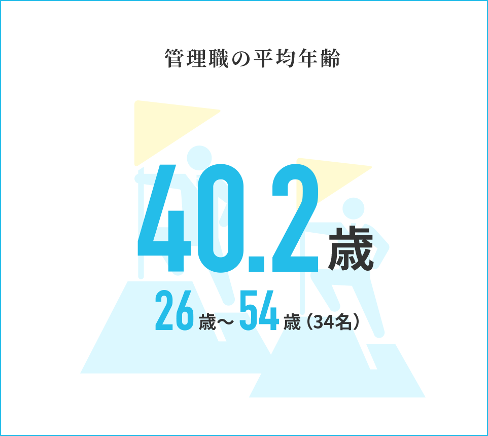 管理職の平均年齢 43歳