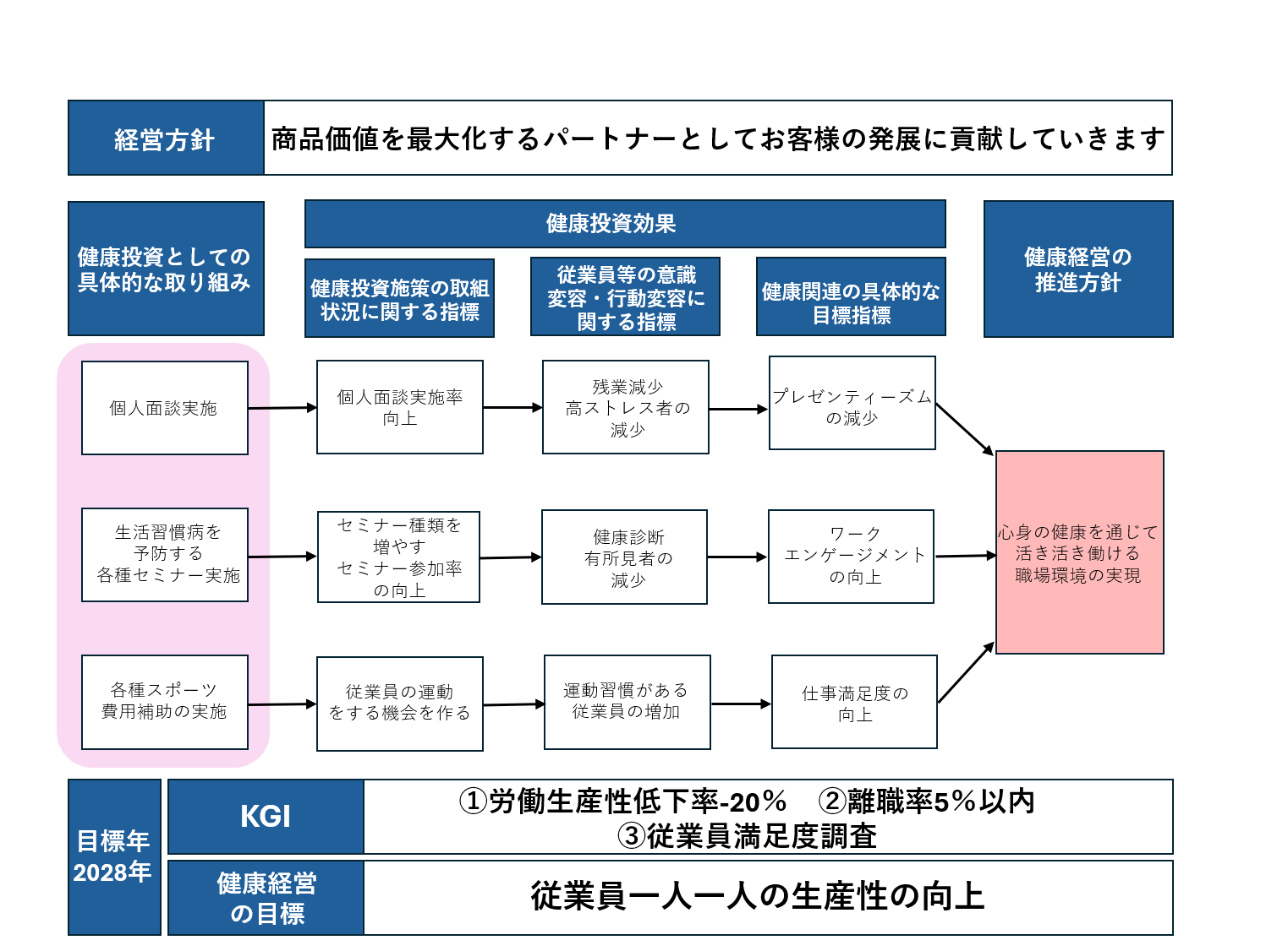 健康経営戦略マップ