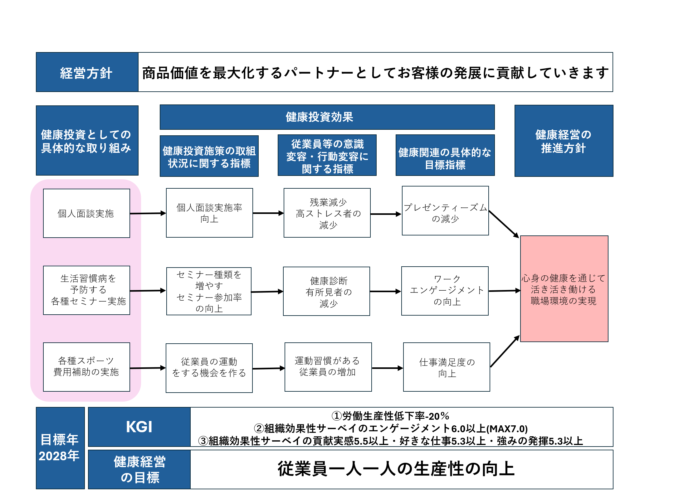 健康経営戦略マップ
